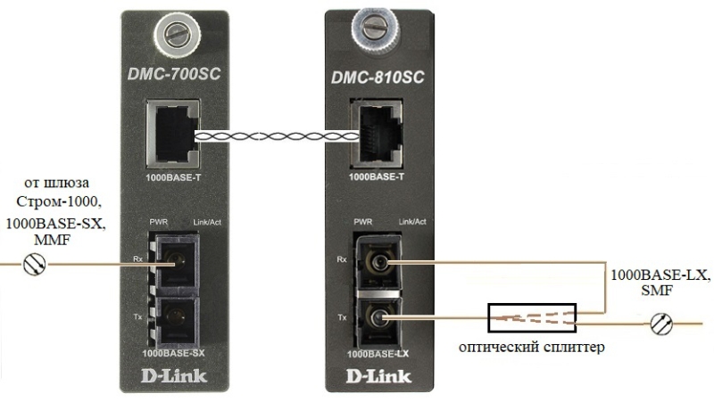 Подключи 1000. SFP модуль и Медиаконвертер схема включения. Оптический кабель RX TX. Подключение медиаконвертера d link DMC-700sc. Однонаправленный шлюз Стром-1000.